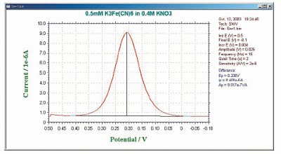 Fig. 9-2 Differential current response of OSWV.