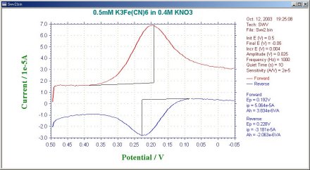 Fig. 9-3 Forward and reverse current response of OSWV.