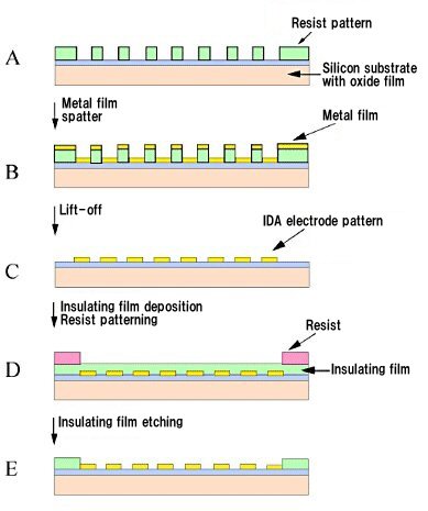 Fig. 2-1 Schematic of manufacturing process of micro interdigitated array electrodes.