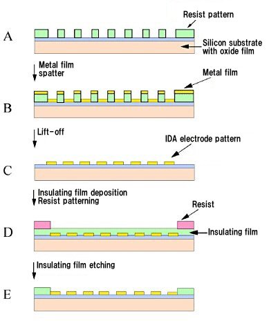 Fig. 2-1 Schematic of manufacturing process of micro interdigitated array electrodes. Fig. 2-1 Schematic of manufacturing process of micro interdigitated array electrodes.