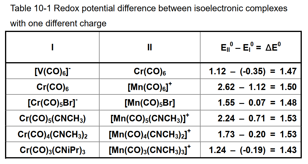 Table 10-1 Redox potential difference between isoelectronic complexes with one different charge.