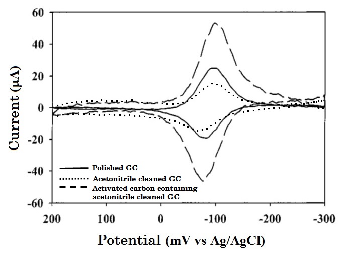 Comparison of differed cleaning pretreatment GC electrodes for AQDS adsorption redox reactions.