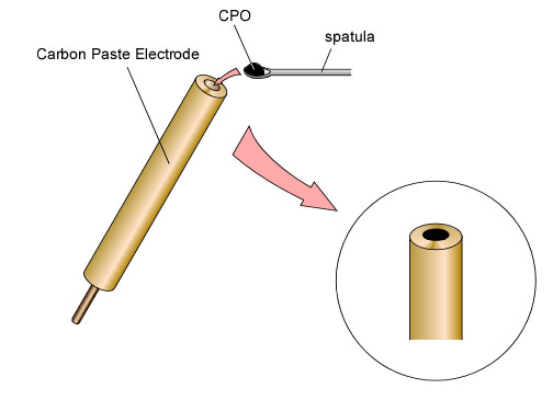 Carbon Paste Electrode - Set Up