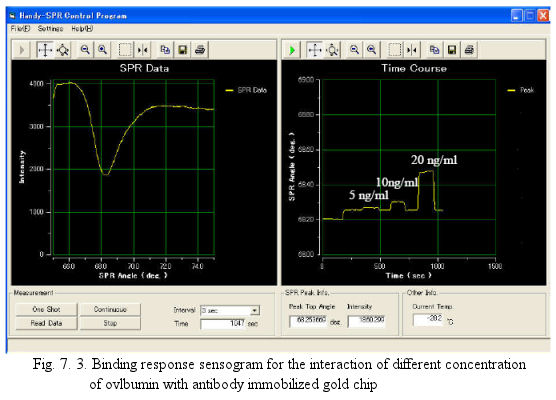 Binding response sensogram for the interaction of different concentration of ovalbumin with antibody immobilized gold chip
