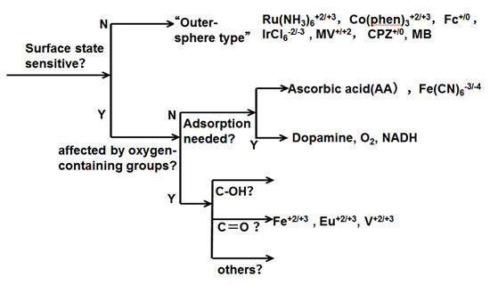  Schematics of GC Surface evaluation procedures