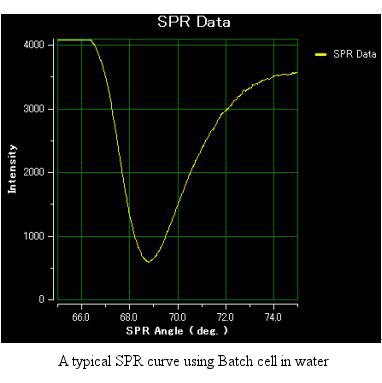 A typical SPR curve using batch cell in water