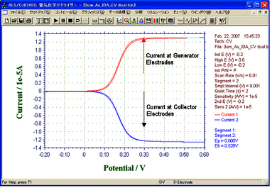 IDA Electrode 3um Au CV Curve -- Dual Mode