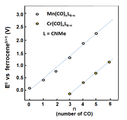 Fig. 8-1 El cambio de potencial redox de los compuestos de manganeso y cromo cuando los grupos carbonilo sustituyen al isocianato de metilo.