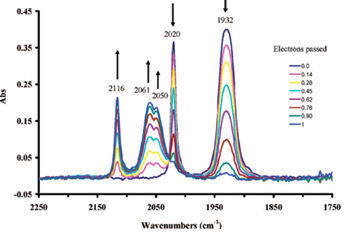 Fig. 8-3 Cambios en el espectro infrarrojo del compuesto 1 durante la oxidación electrolítica en masa