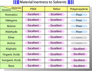 Inércia do material para solventes