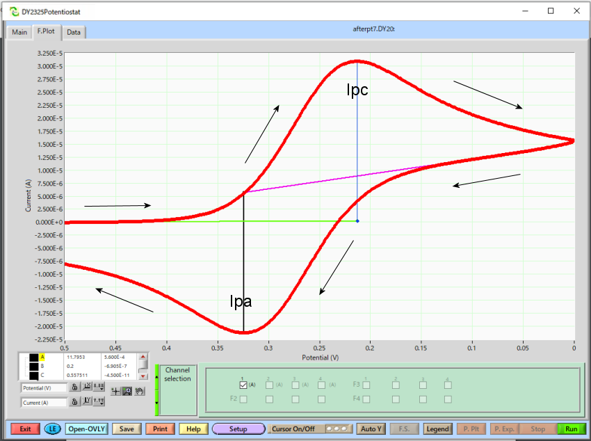 Cyclic voltammetry analyze.