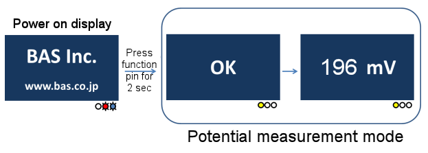 Set up using RHEK Reversible hydrogen electrode kit