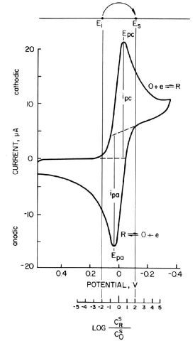 Fig. 1-3 Cyclic voltammogram of reversible system. Fig. 1-3 Cyclic voltammogram of reversible system.