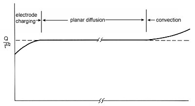 Fig. 1-4 Example of a plot of Q/t1/2.