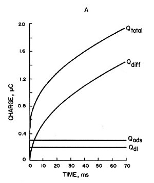 A) Charge-time curve of each component contributing to the total charge (Qtotal) in Equation 7.