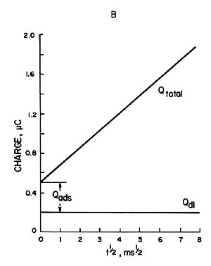 B) Plot of charge against (time) 1/2. B) Plot of charge against (time) 1/2.