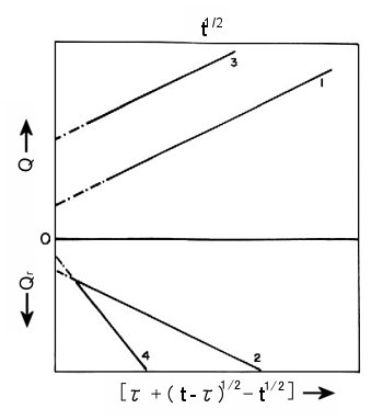 Fig. 1-6 Double potential step chronocoulometric plot in the presence of adsorption. Fig. 1-6 Double potential step chronocoulometric plot in the presence of adsorption.
