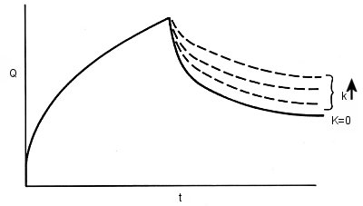 Fig. 1-7 Double potential step chronocoulogram with EC mechanism.