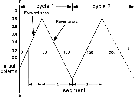Fig. 2-1 Typical excitation signal of CV.