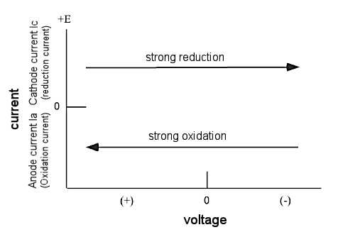 Fig. 2-2 Current-voltage curve of CV.