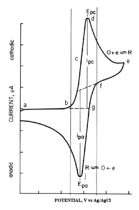 Fig. 2-3 Cyclic voltammogram of 0.5 mM Methyl viologen. Fig. 2-3 Cyclic voltammogram of 0.5 mM Methyl viologen.