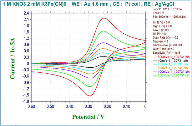 Fig. 2-6 Example of cyclic voltammogram by ALS model 600D electrochemical analyzer (overlay display). Fig. 2-6 Example of cyclic voltammogram by ALS model 600D electrochemical analyzer (overlay display).