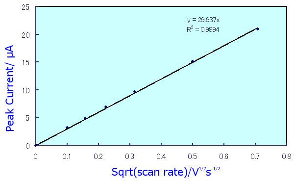 Fig. 2-7 Dependence of peak current value on scan speed.
