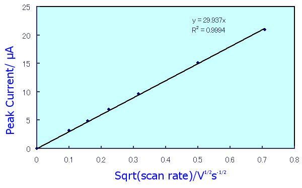 Fig. 2-7 Dependence of peak current value on scan speed. Fig. 2-7 Dependence of peak current value on scan speed.