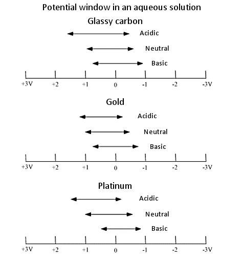 Fig. 3-1 Potential window in an aqueous solution. Fig. 3-1 Potential window in an aqueous solution.