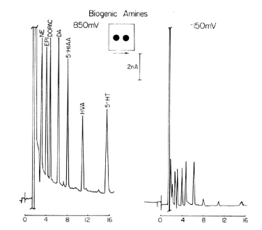 Fig. 3-14 Chromatogram of biogenic amines analyzed using dual electrodes in series. Fig. 3-14 Chromatogram of biogenic amines analyzed using dual electrodes in series.