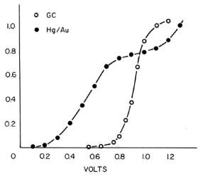 Fig. 3-15 Oxygen voltammogram for glassy carbon and amalgam electrodes.