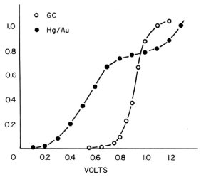 Fig. 3-15 Oxygen voltammogram for glassy carbon and amalgam electrodes. Fig. 3-15 Oxygen voltammogram for glassy carbon and amalgam electrodes.