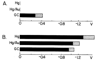 Fig. 3-16 Reduction potential range depending on the electrode material. Fig. 3-16 Reduction potential range depending on the electrode material.