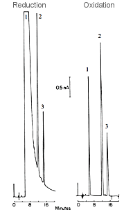 Fig. 3-19 Chromatogram of redox substances by dual series electrode. Fig. 3-19 Chromatogram of redox substances by dual series electrode.