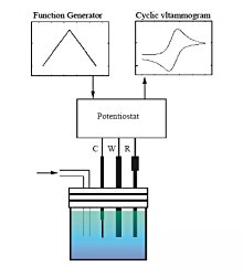 Fig. 3-2 Typical reversible voltammogram. Fig. 3-2 Typical reversible voltammogram.