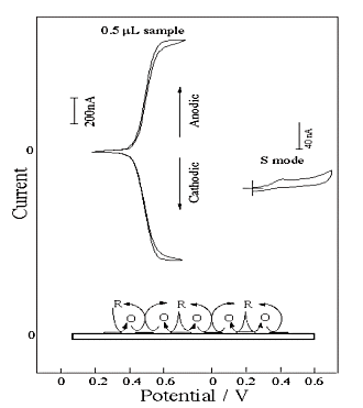 Fig. 3-21 Comparison between single mode and dual mode using IDA electrode. Fig. 3-21 Comparison between single mode and dual mode using IDA electrode.