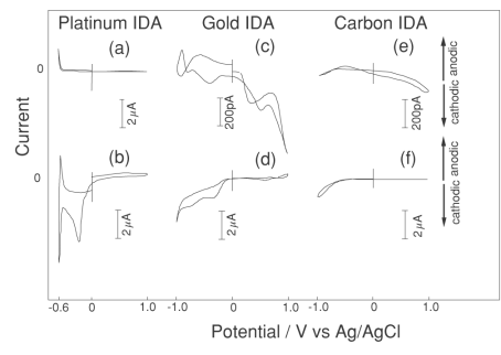 Fig. 3-22 Voltammogram of platinum, gold, and carbon IDA electrodes in pH 7 PBS.