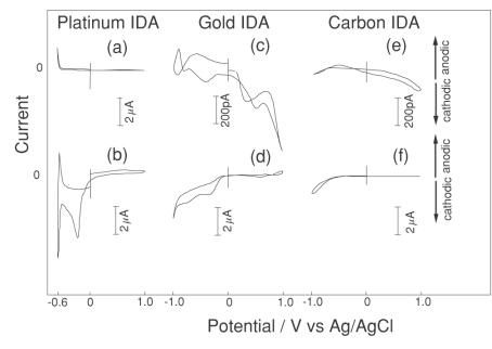 Fig. 3-22 Voltammogram of platinum, gold, and carbon IDA electrodes in pH 7 PBS. Fig. 3-22 Voltammogram of platinum, gold, and carbon IDA electrodes in pH 7 PBS.