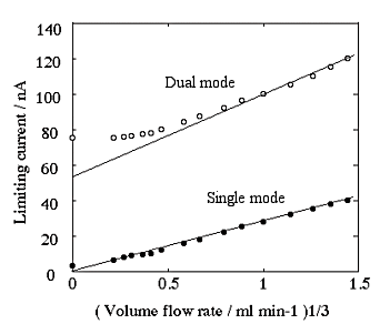 Fig. 3-13 Velocity dependence of an IDA electrode in single and dual modes by FIA analysis. Fig. 3-13 Velocity dependence of an IDA electrode in single and dual modes by FIA analysis.