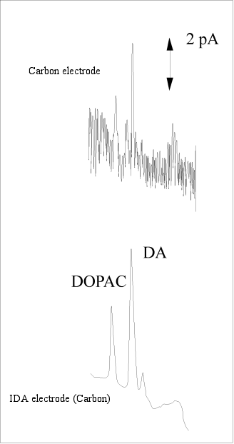 Fig. 3-24 Detection of DOPAC and dopamine (DA) using an IDA electrode.