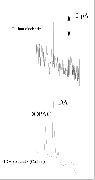 Fig. 3-24 Detection of DOPAC and dopamine (DA) using an IDA electrode. Fig. 3-24 Detection of DOPAC and dopamine (DA) using an IDA electrode.