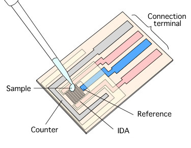 Fig. 3-25 Structure of IDA electrode. Fig. 3-25 Structure of IDA electrode.