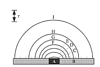 Fig. 3-3 Distribution of sample concentration with respect to the disk electrode surface under steady-state current conditions. Fig. 3-3 Distribution of sample concentration with respect to the disk electrode surface under steady-state current conditions.