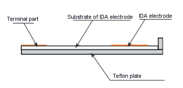 Fig. 3-31 Teflon plate with IDA electrode. Fig. 3-31 Teflon plate with IDA electrode.