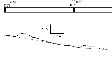 Fig. 3-38 Change in glutamate concentration in rat cultured extracellular fluid. Fig. 3-38 Change in glutamate concentration in rat cultured extracellular fluid.