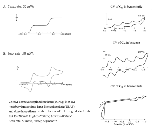 Fig. 3-4 Changes in voltammogram due to scan rate. Fig. 3-4 Changes in voltammogram due to scan rate.