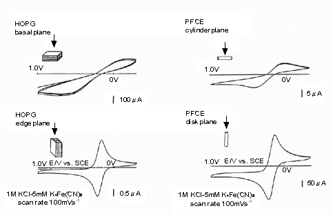 Fig. 3-5 Comparison between PFCE graphite carbon electrode and HOPG.