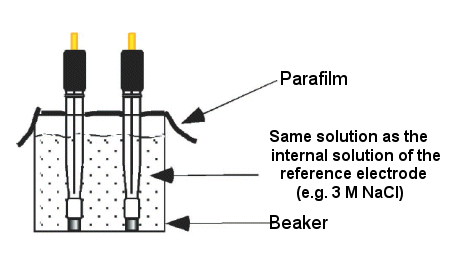 Fig. 4-4-1 Right way to storage the reference electrode.