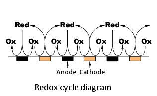 redox-cycling reaction on IDA Electrode