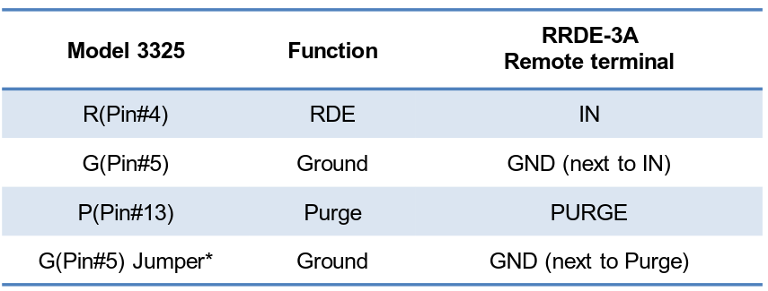 Pin number and corresponding trigger cables.